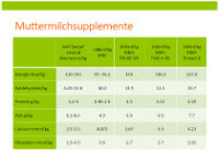 Supplementierung von Muttermilch