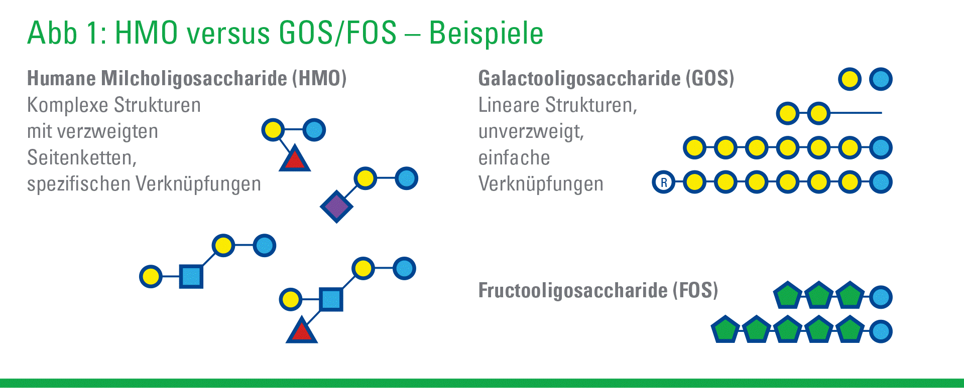 HMO versus GOS/FOS - Beispiele