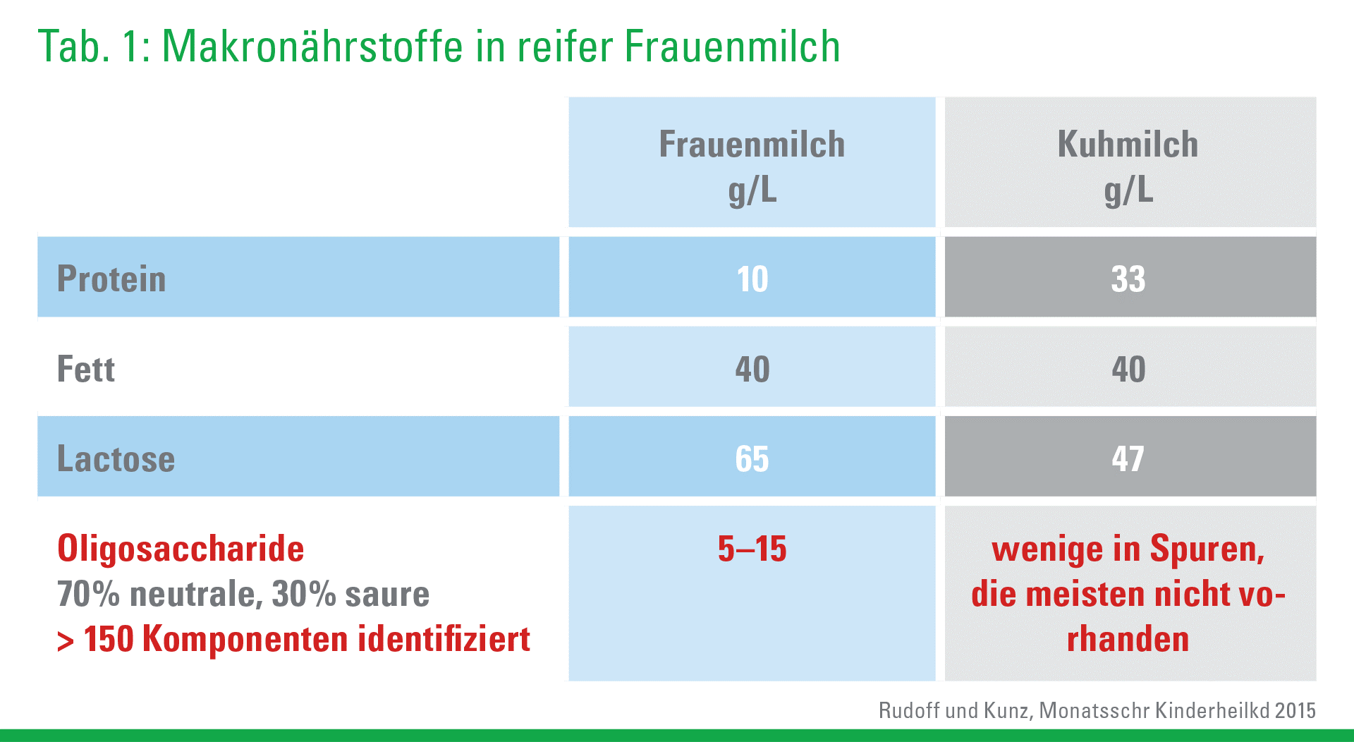 Makronährstoffe in reifer Frauenmilch