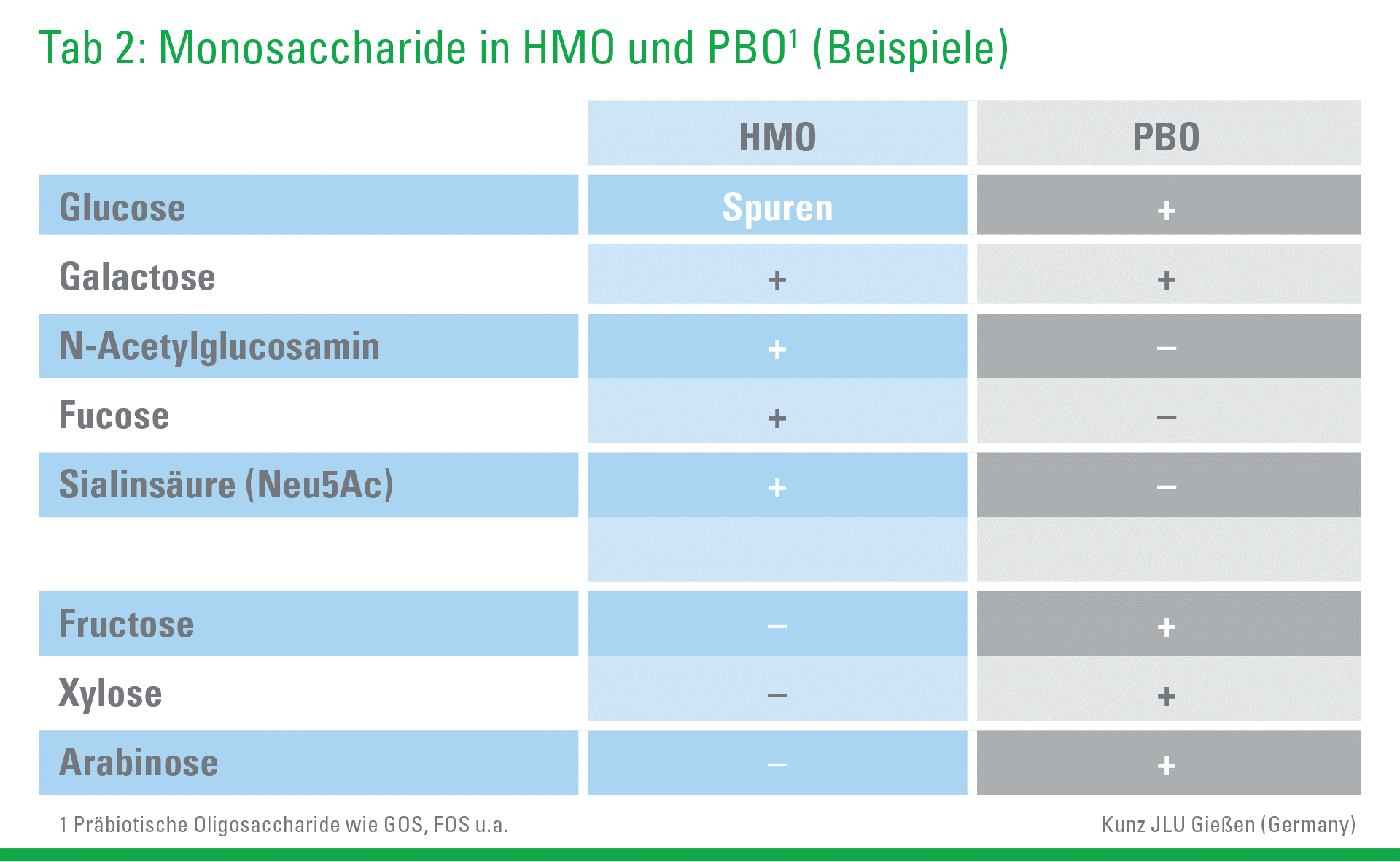 Monosaccharide in HMO und PBO (Beispiele)