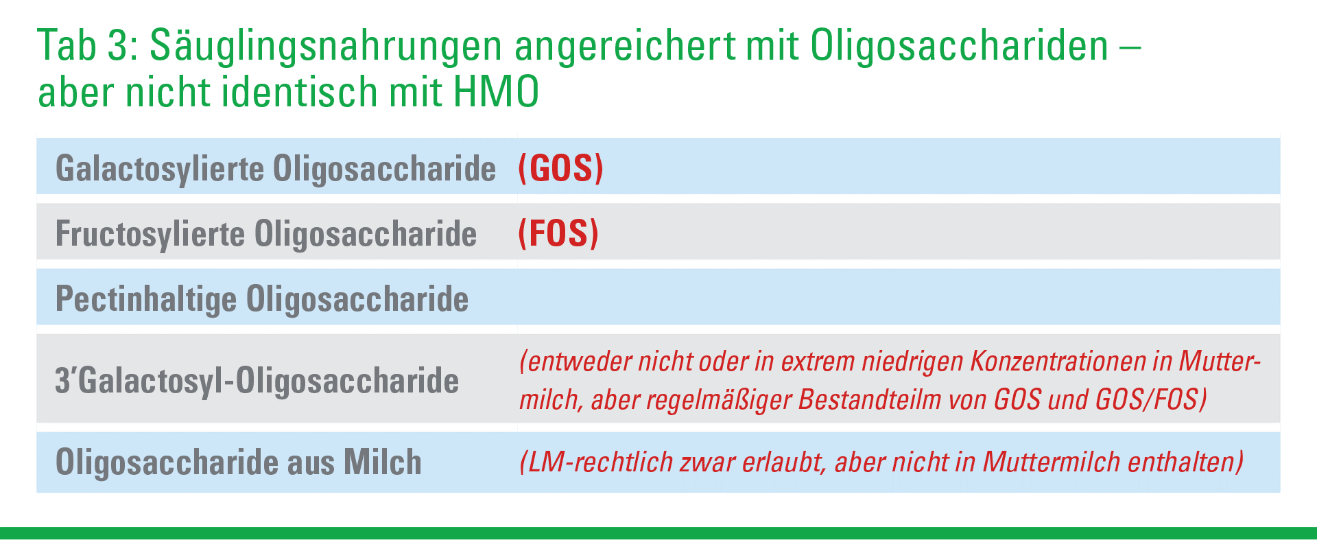 Säuglingsnahrungen angereichert mit Oligosacchariden - aber nicht identisch mit HMO