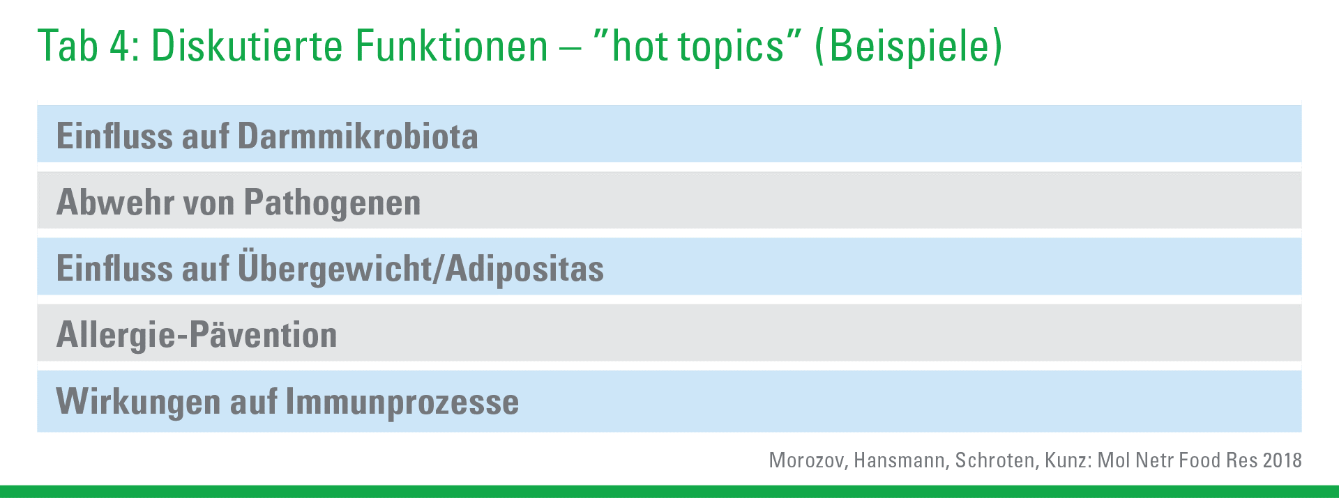 Diskutierte Funktionien - 