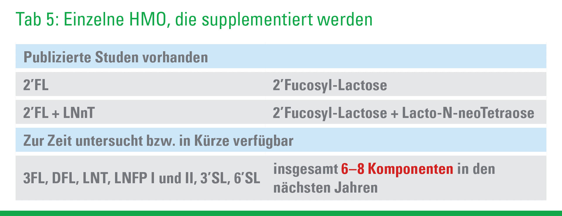 Einzelne HMO, die supplementiert werden