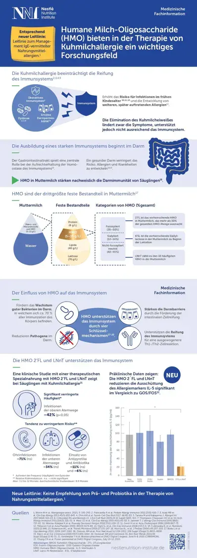 Humane Milch-Oligosaccharide (HMO) bieten in der Therapie von Kuhmilchallergie ein wichtiges Forschungsfeld