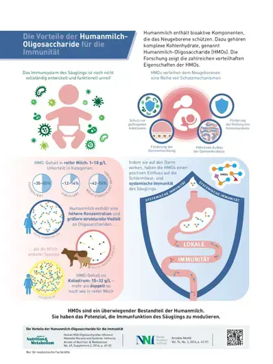 Die Vorteile der Humanmilch- Oligosaccharide für die Immunität (infographics)