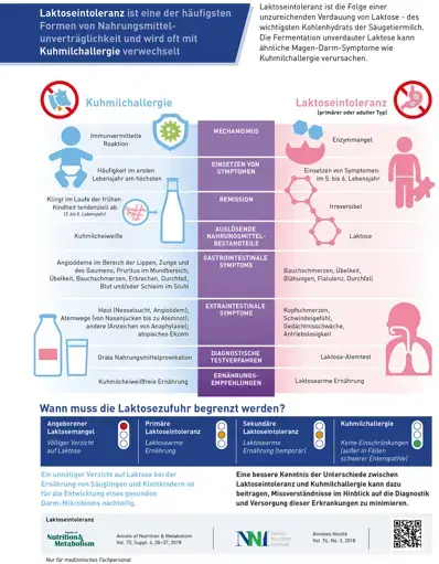 Infografik-Laktoseintoleranz und Kuhmilchallergie (infographics)