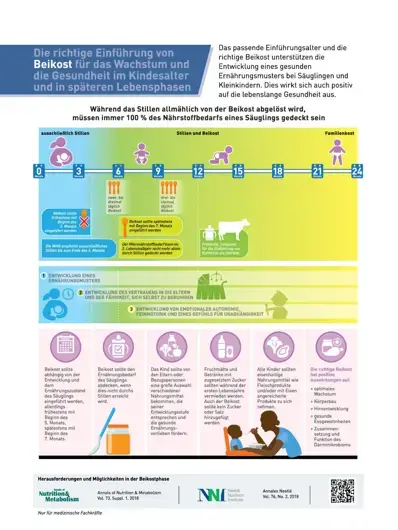 Die richtige Einführung von Beikost für das Wachstum und die Gesundheit im Kindesalter und in späteren Lebensphasen (infographics)